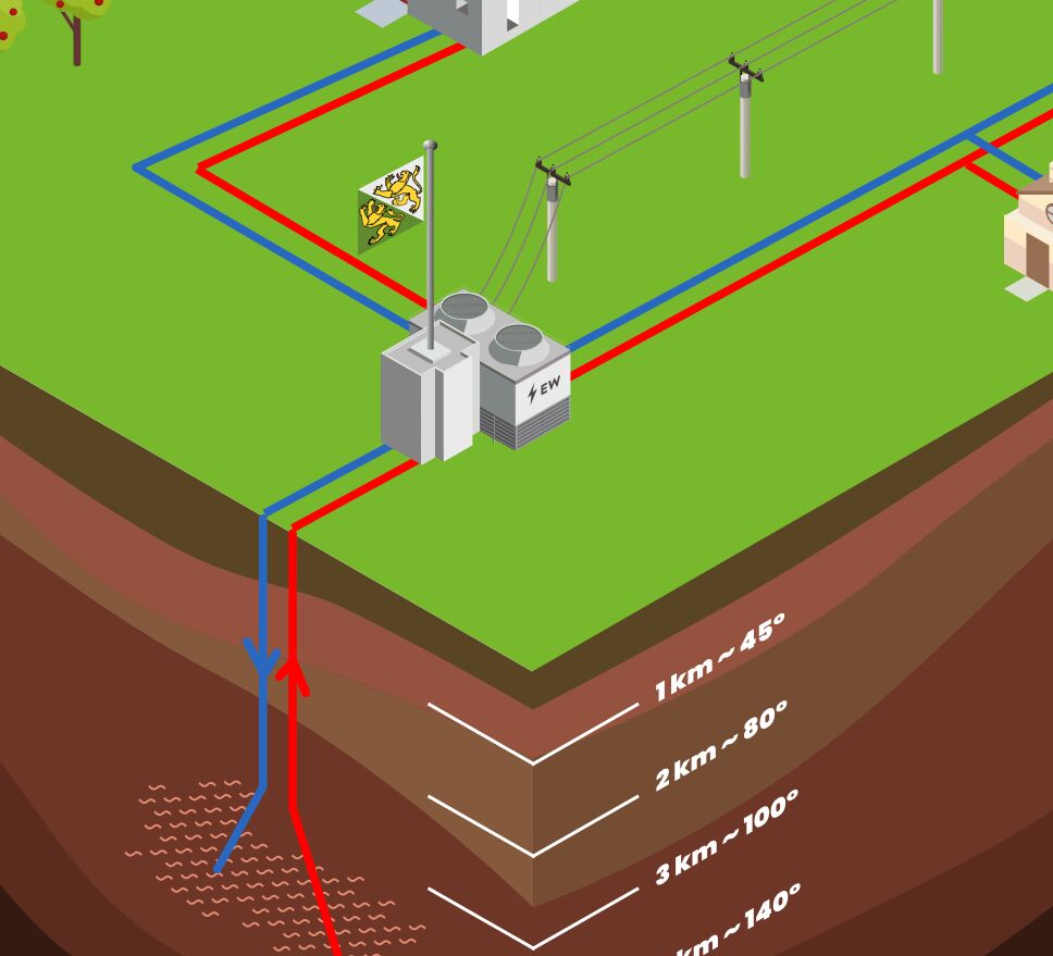 Teaser-Grafik zur Funktionsweise der Tiefengeothermie für Geothermie Thurgau – Webdesign-Projekt von nuun gmbh, Agentur für Webdesign und UI/UX